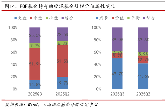 如何才能、FOF基金持有的股混基金规模价值属性变化