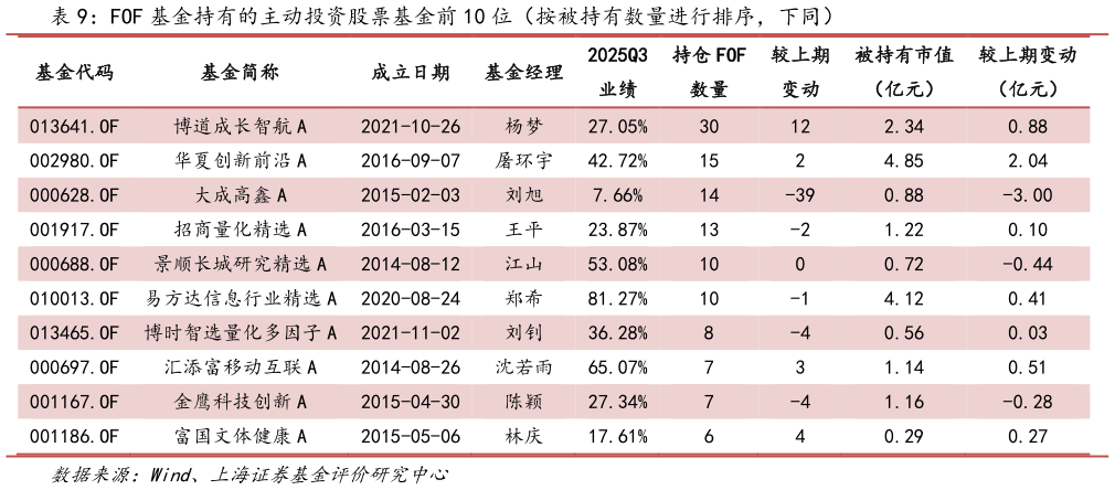 咨询大家FOF 基金持有的主动投资股票基金前 10 位（按被持有数量进行排序，下同）