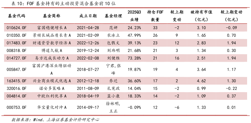 如何了解FOF 基金持有的主动投资混合基金前 10 位