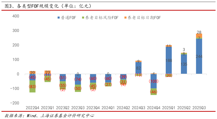 谁能回答、各类型FOF规模变化（单位：亿元）