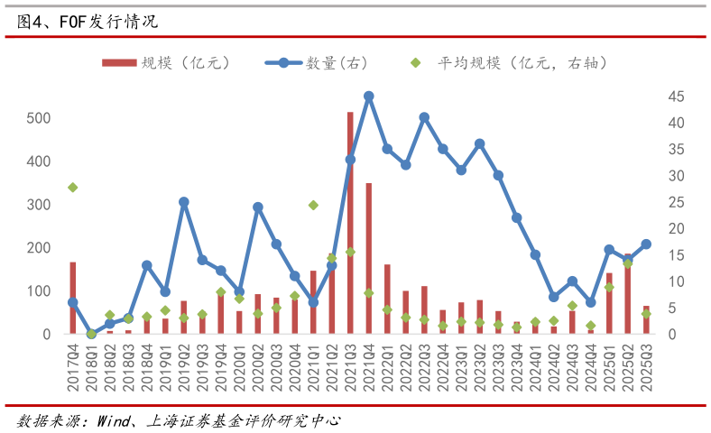 请问一下、FOF发行情况