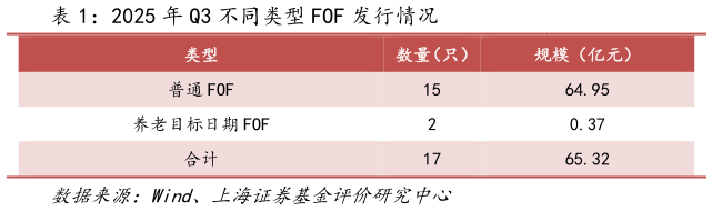 怎样理解2025 年 Q3 不同类型 FOF 发行情况