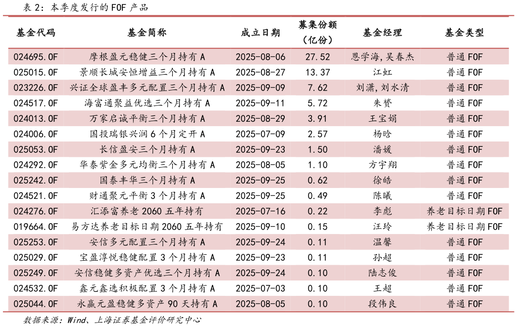 各位网友请教一下本季度发行的 FOF 产品