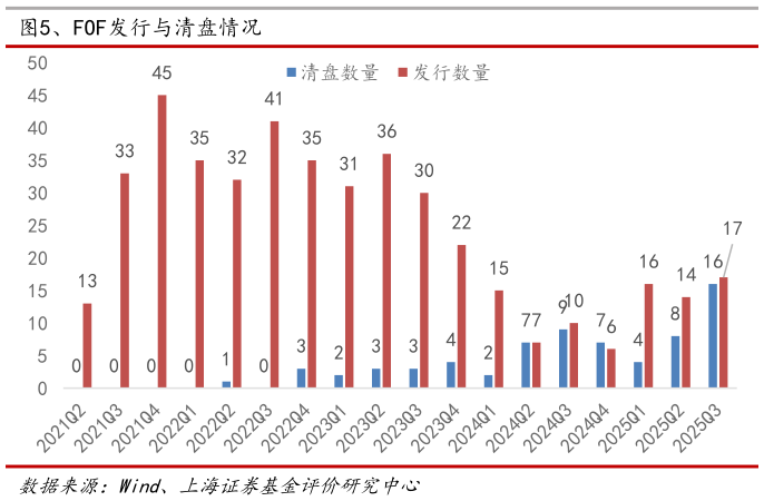 咨询下各位、FOF发行与清盘情况