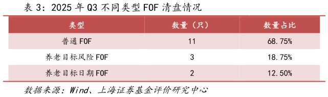 各位网友请教一下2025 年 Q3 不同类型 FOF 清盘情况