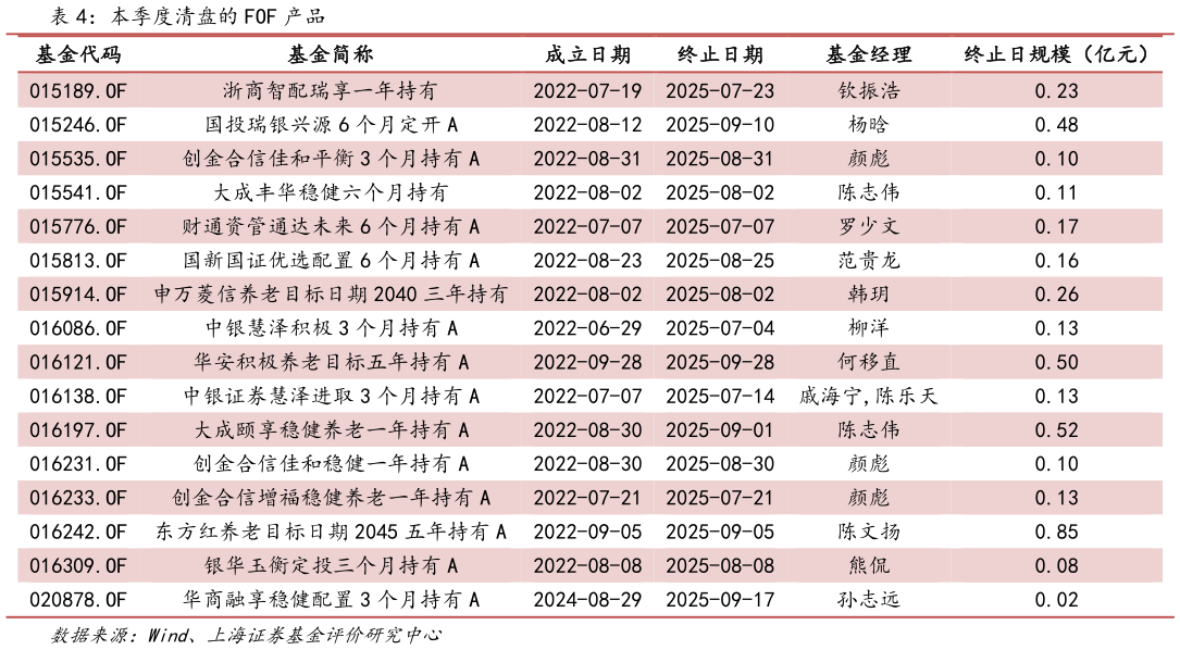 咨询大家本季度清盘的 FOF 产品