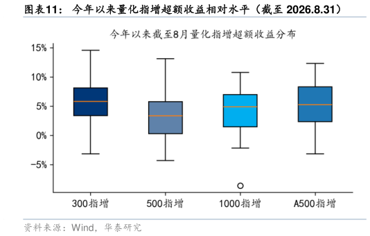 如何才能今年以来量化指增超额收益相对水平(截至 2026.8.31)?