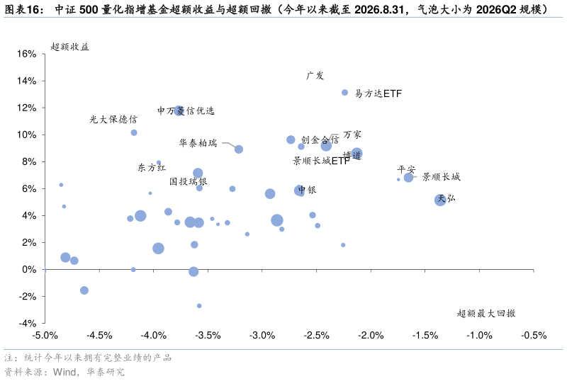 想关注一下中证 500 量化指增基金超额收益与超额回撤(今年以来截至 2026.8.31,气泡大小为 2026Q2 规模)?