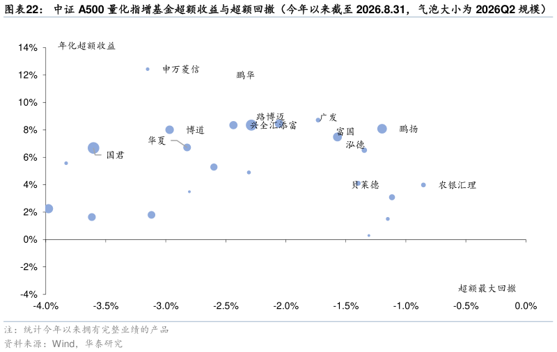 谁能回答中证 A500 量化指增基金超额收益与超额回撤(今年以来截至 2026.8.31,气泡大小为 2026Q2 规模)?