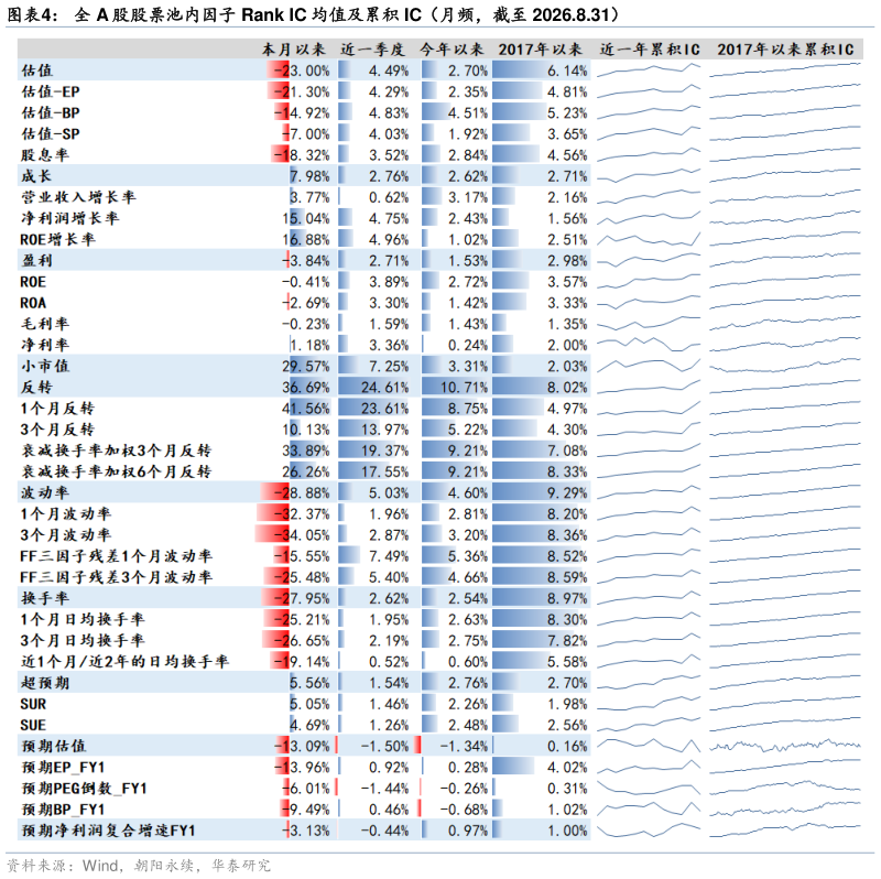 咨询下各位全 A 股股票池内因子 Rank IC 均值及累积 IC(月频,截至 2026.8.31)?