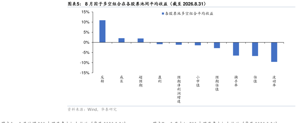 请问一下8 月因子多空组合在各股票池间平均收益(截至 2026.8.31)?