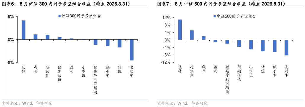 如何了解8 月沪深 300 内因子多空组合收益(截至 2026.8.31)8 月中证 500 内因子多空组合收益(截至 2026.8.31)?