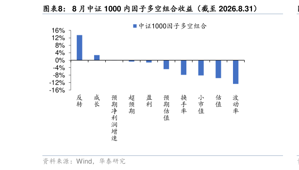 如何了解8 月中证 1000 内因子多空组合收益(截至 2026.8.31)?