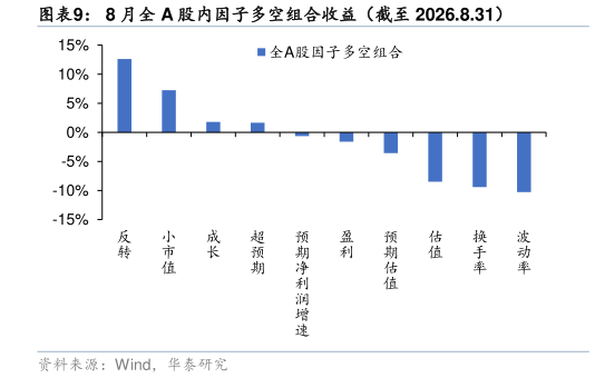 怎样理解8 月全 A 股内因子多空组合收益(截至 2026.8.31)?