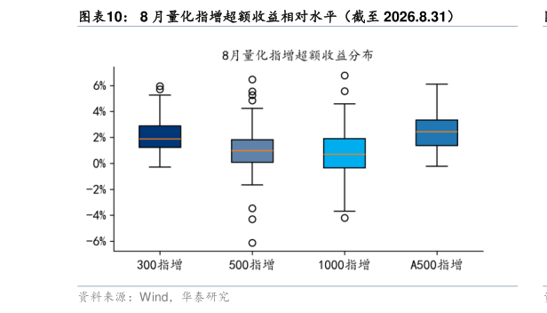 想问下各位网友8 月量化指增超额收益相对水平(截至 2026.8.31)?