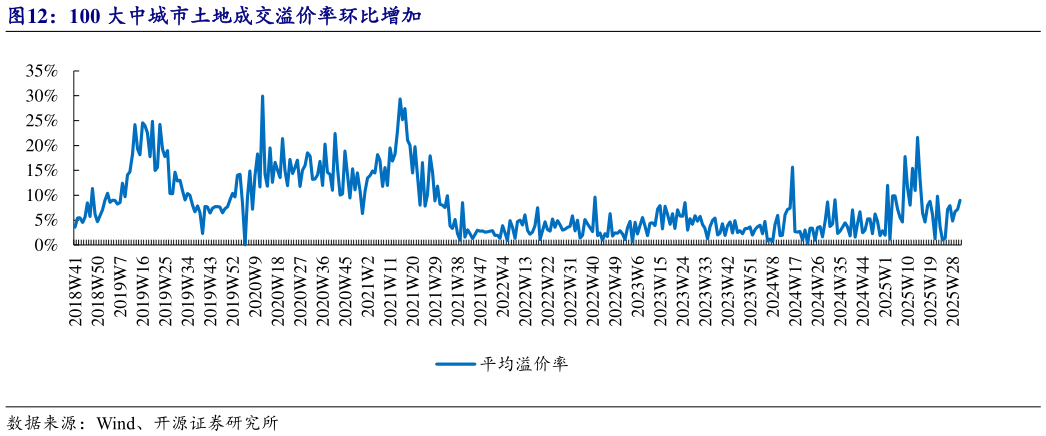 一起讨论下100 大中城市土地成交溢价率环比增加?