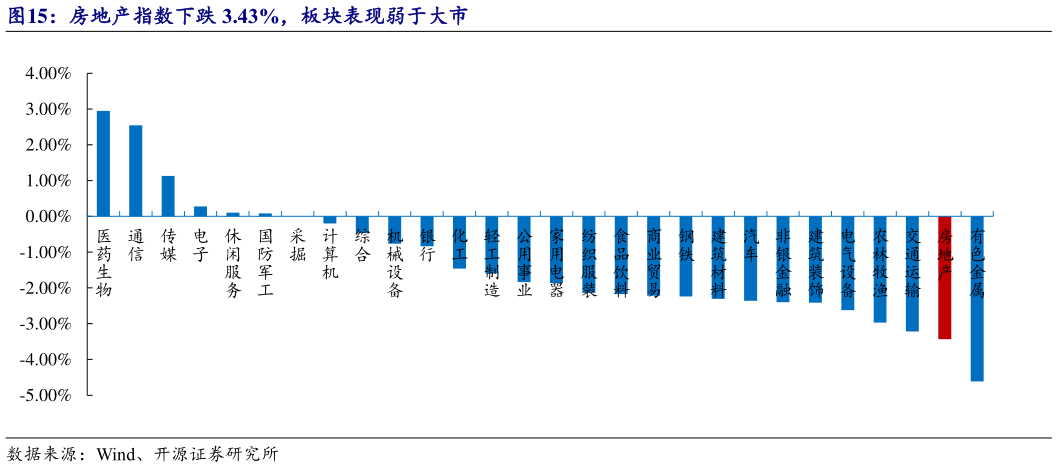 谁知道房地产指数下跌 3.43%,板块表现弱于大市?