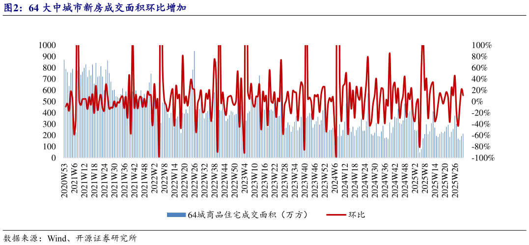 咨询大家64 大中城市新房成交面积环比增加?