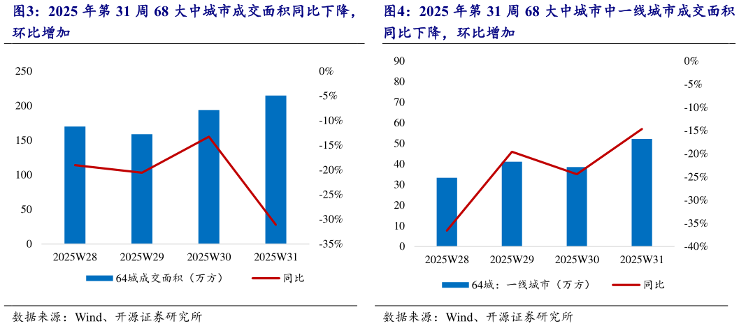 如何解释2025 年第 31 周 68 大中城市成交面积同比下降, 2025 年第 31 周 68 大中城市中一线城市成交面积?
