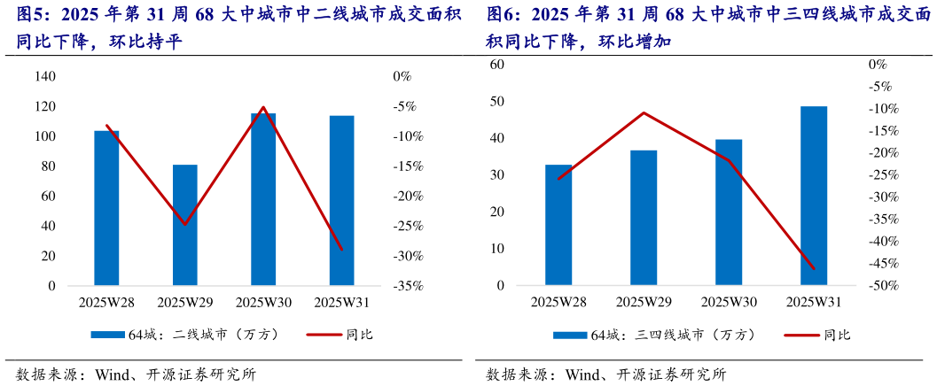 咨询大家2025 年第 31 周 68 大中城市中二线城市成交面积?