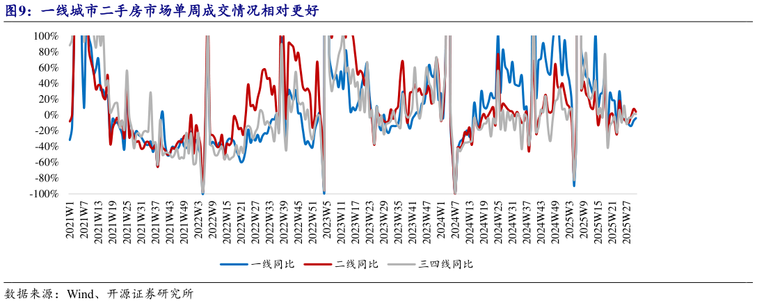 如何才能一线城市二手房市场单周成交情况相对更好?