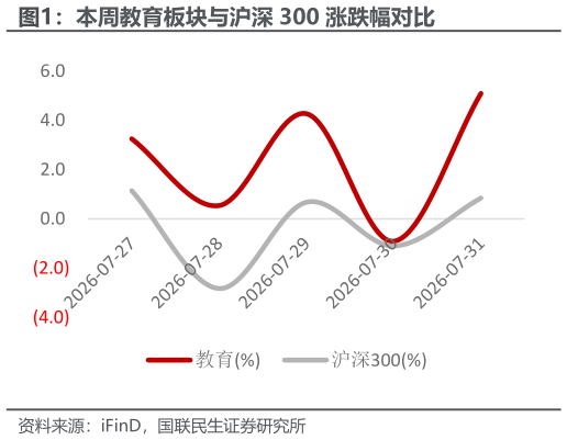 想关注一下本周教育板块与沪深 300 涨跌幅对比?