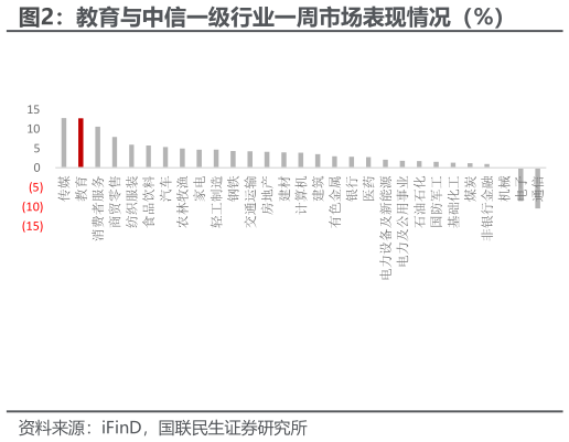 一起讨论下教育与中信一级行业一周市场表现情况（%）?