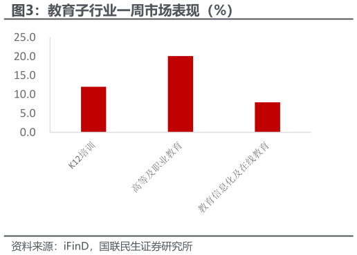 想关注一下教育子行业一周市场表现（%）?