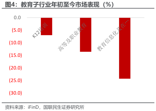 如何了解教育子行业年初至今市场表现（%）?