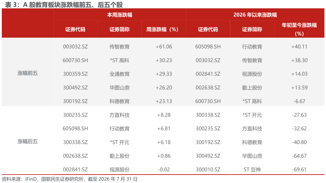 你知道A 股教育板块涨跌幅前五、后五个股?