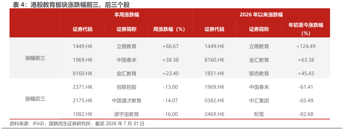 如何解释港股教育板块涨跌幅前三、后三个股?