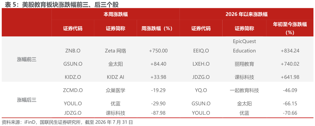 想关注一下美股教育板块涨跌幅前三、后三个股?
