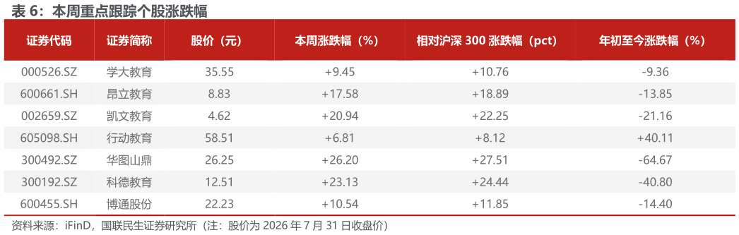 各位网友请教一下本周重点跟踪个股涨跌幅?