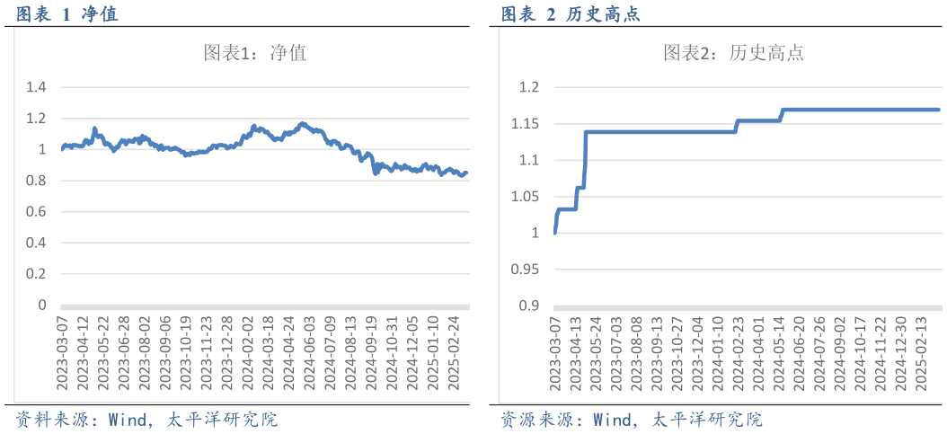 如何才能历史高点 历史高点 净值 净值