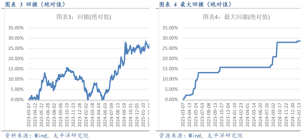 想关注一下回撤（绝对值）最大回撤（绝对值）