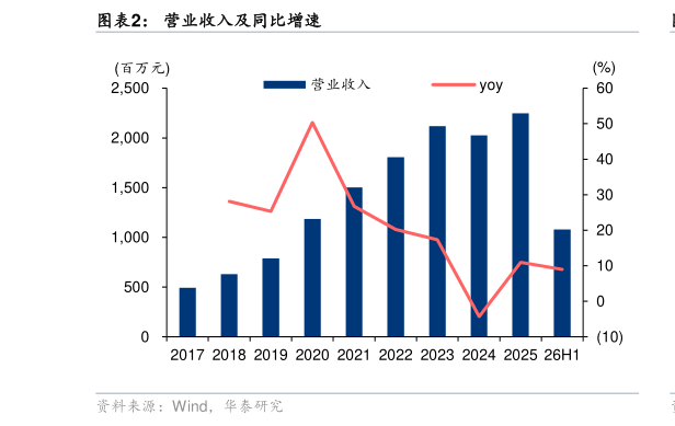 如何解释营业收入及同比增速