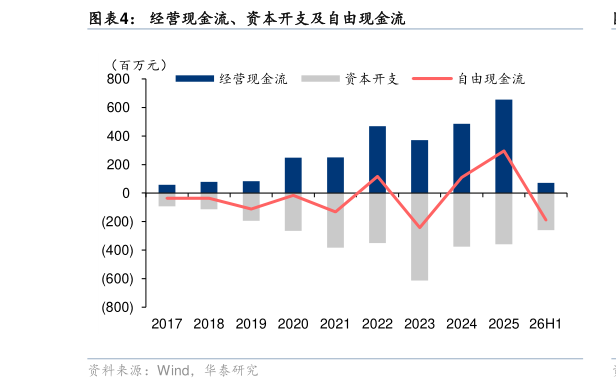 怎样理解经营现金流、资本开支及自由现金流