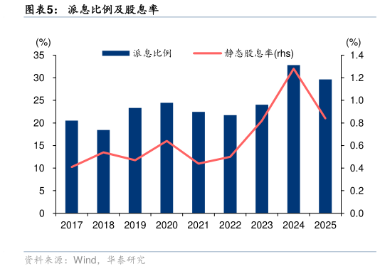 想问下各位网友派息比例及股息率