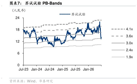 谁能回答苏试试验 PB-Bands