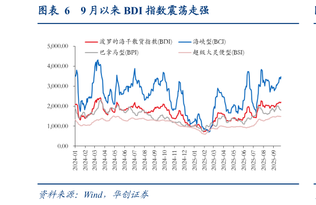 一起讨论下9 月以来 BDI 指数震荡走强