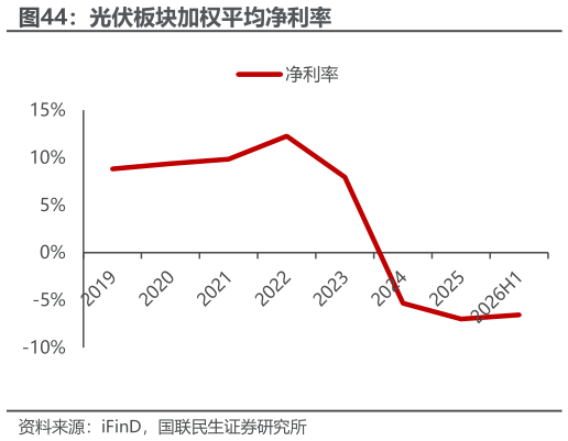 怎样理解光伏板块加权平均净利率