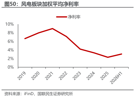 如何才能风电板块加权平均净利率