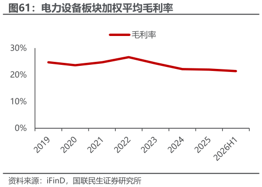 谁能回答电力设备板块加权平均毛利率