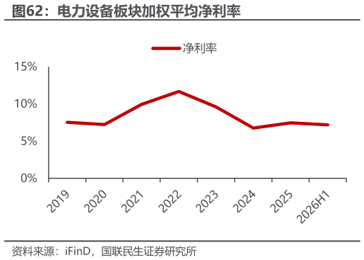 咨询下各位电力设备板块加权平均净利率