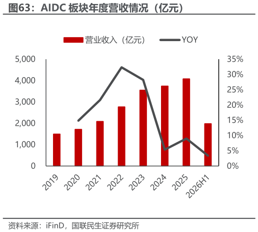 谁能回答AIDC 板块年度营收情况（亿元）