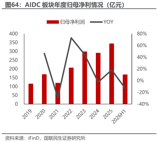 想问下各位网友AIDC 板块年度归母净利情况（亿元）