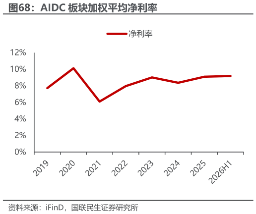 我想了解一下AIDC 板块加权平均净利率