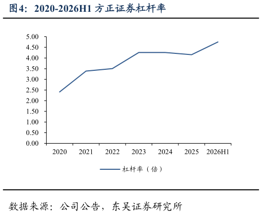 如何了解2020-2026H1 方正证券杠杆率