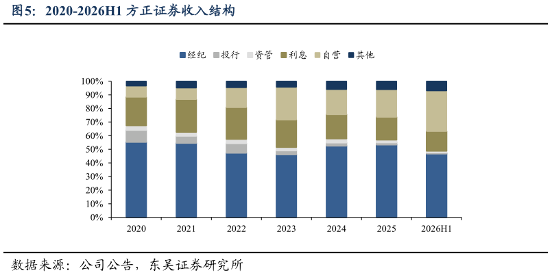 怎样理解2020-2026H1 方正证券收入结构
