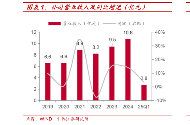 如何解释公司营业收入及同比增速（亿元）